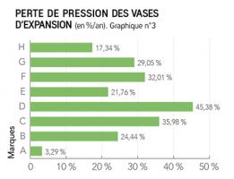 Graph 3 - Perte de pression des vases d’expansion (en %/an)