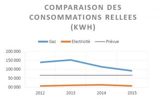 Graphique comparaison des consommations réelles (en kWh) - Haguenau Clos St-Georges - CEGIBAT