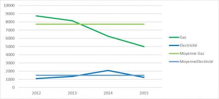 Coûts approximatifs annuels depuis la mise en service de la résidence en 2012 - CEGIBAT