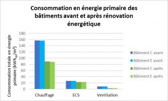 Graphique : estimation des consommations d’énergie avant et après travaux - CEGIBAT