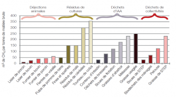 Production de biogaz : ordres de grandeur en fonction des différents substrats agricoles et agro-alimentaires Production de biogaz : ordres de grandeur en fonction des différents substrats agricoles et agro-alimentaires