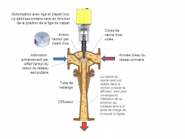 Schéma d'un hydroéjecteur