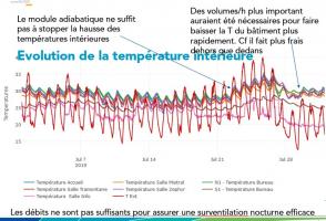Illustration des températures intérieures de différentes salles de la MJC de Lyon