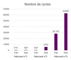 Nombre de cycles par an Nombre de cycles par an