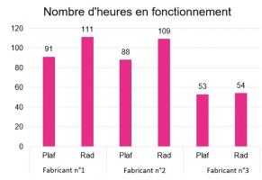 Nombre d’heures en fonctionnement Nombre d’heures en fonctionnement