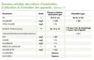 Tableau n°1 - Données extraites des notices d’installation, d’utilisation et d’entretien des appareils 