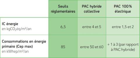 PAC hybride collective : seuils 2025 RE2020 + étiquette A du DPE
