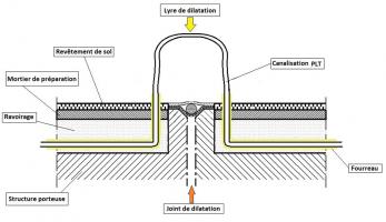Exemple de passage de joint en dilatation, canalisation PLT en ravoirage