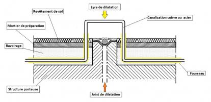 Exemple de passage de joint de dilatation, canalisation cuivre acier en ravoirage
