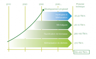 Les différentes phases de développement du biométhane en France Les différentes phases de développement du biométhane en France
