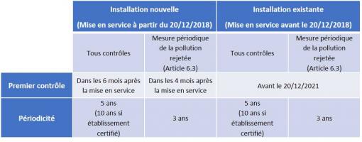 Planning des contrôles périodiques des installations soumises à l’arrêté Déclaration (ICPE 2910-1)