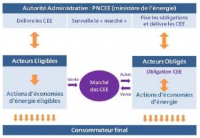 Mécanismes du dispositif des CEE
