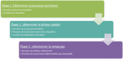 Procédure à suivre pour sélectionner un brûleur procédure à suivre pour sélectionner un brûleur