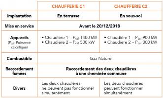 Double exemple de chaufferie