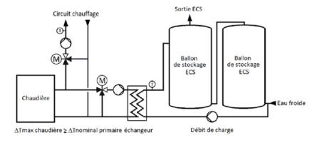 Schéma de principe de la solution échangeur externe + ballon de stockage ECS