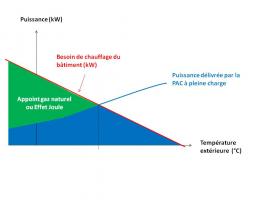 Synoptique d’une installation avec un système Base PAC + appoint (effet joule ou gaz naturel) Synoptique d’une installation avec un système Base PAC + appoint (effet joule ou gaz naturel)