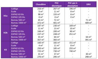 Tableau des surfaces de photovoltaïque nécessaire pour atteindre le niveau E3C1 en fonction du type de bâtiment, de la zone climatique et de la solution énergétique