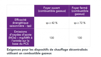 Exigences pour les dispositifs de chauffage décentralisés utilisant un combustible gazeux