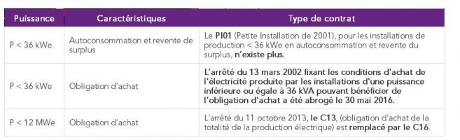 Panorama des contrats d'achat de l'électricité produite par cogénération