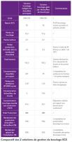 Comparatif des 2 solutions de gestion du bouclage ECS