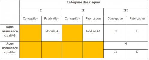 Modules à mettre en œuvre en fonction de la catégorie DE l’équipement sous pression Modules à mettre en œuvre en fonction de la catégorie DE l’équipement sous pression - CEGIBAT