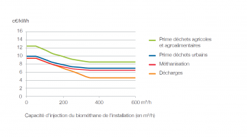 Tarif de rachat en c€/kWh en fonction de la capacité de production de biométhane Tarif de rachat en c€/kWh en fonction de la capacité de production de biométhane