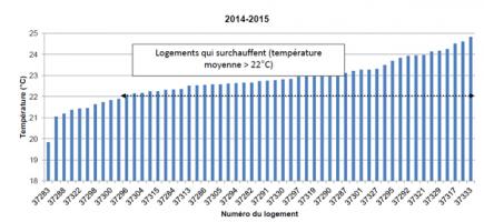 Température moyenne des séjours sur l’hiver 2014-2015, après rénovation et avec régulation par loi d’eau + robinets thermostatiques