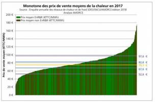 Variabilité des prix des RCU en France