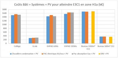 Comparatif du surcoût d’investissement des 4 solutions énergétiques en fonction du type de bâtiment (zone H1a)