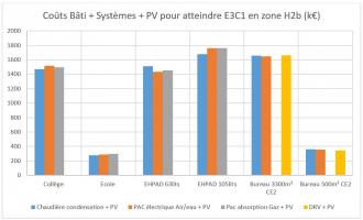Comparatif du surcoût d’investissement des 4 solutions énergétiques en fonction du type de bâtiment (zone H2b)